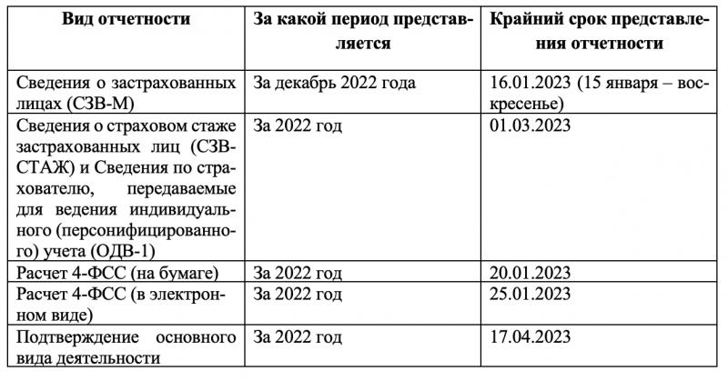 Сроки сдачи декларации и отчёта СЗВ-М за февраль 2023 года