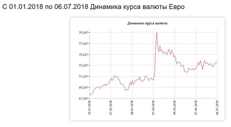 Точный обменный курс: 78 евро в рублях выгодно обменять деньги